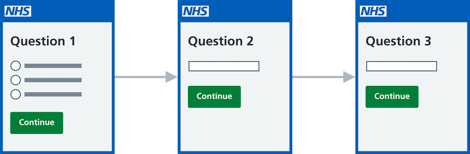 A user journey with one question per page